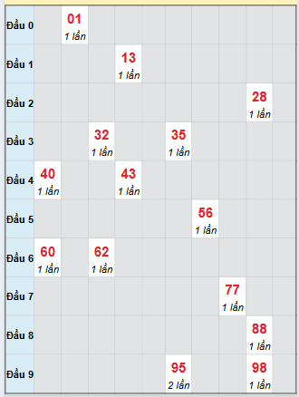 Bảng bạch thủ hay về của xổ số Gia Lai