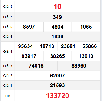 Bảng quay thử Gia Lai 17/10/2025