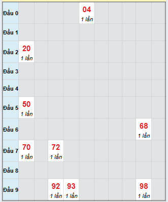 Bảng bạch thủ hay về của xổ số Bến Tre
