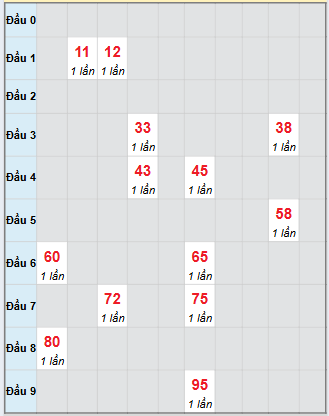 Bảng bạch thủ hay về của xổ số Bình Thuận