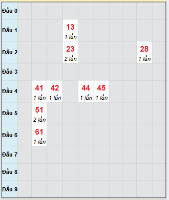 Bảng bạch thủ hay về của xổ số Cần Thơ