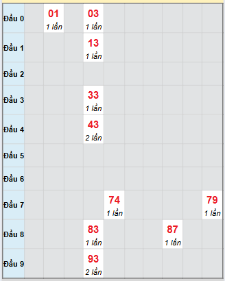 Bảng bạch thủ hay về của xổ số Đà Lạt