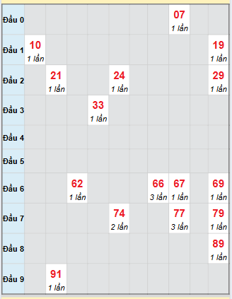 Bảng bạch thủ hay về của xổ số Đồng Nai