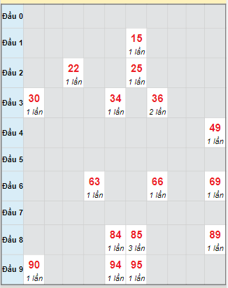 Bảng bạch thủ hay về của xổ số thành phố Hồ Chí Minh