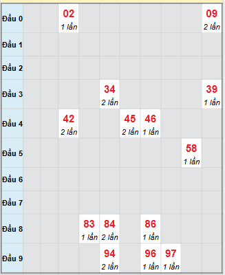 Bảng bạch thủ hay về của xổ số Ninh Thuận