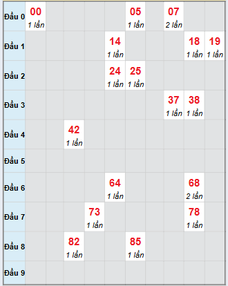 Bảng bạch thủ hay về của xổ số Phú Yên