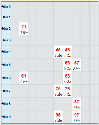 Bảng bạch thủ hay về của đài Quảng Nam