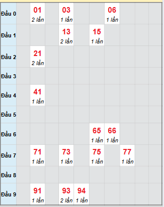 Bảng bạch thủ hay về của xổ số Quảng Trị