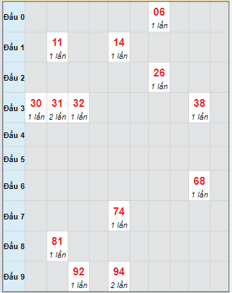 Bảng bạch thủ hay về của xổ số Thừa Thiên Huế