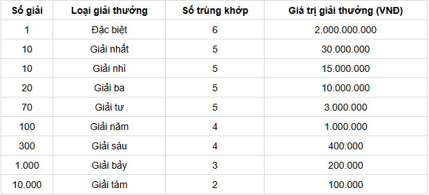 Cơ cấu giải thưởng KQXSBT