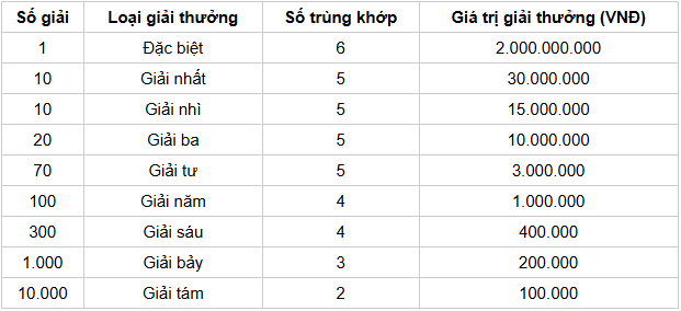 Cơ cấu giải thưởng 1 đài SXBTH Cơ cấu giải thưởng 1 đài SXBTH