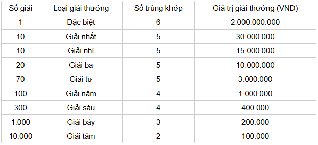 Cơ cấu giải thưởng chi tiết 1 đài KQXSCT