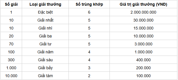 Cơ cấu giải thưởng 1 đài XS Lâm Đồng Cơ cấu giải thưởng 1 đài XS Lâm Đồng