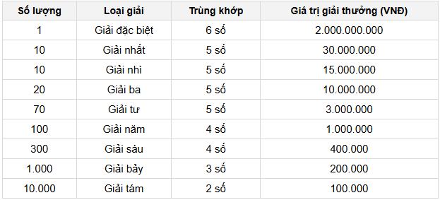 Cơ cấu giải thưởng 1 đài XSKT DT