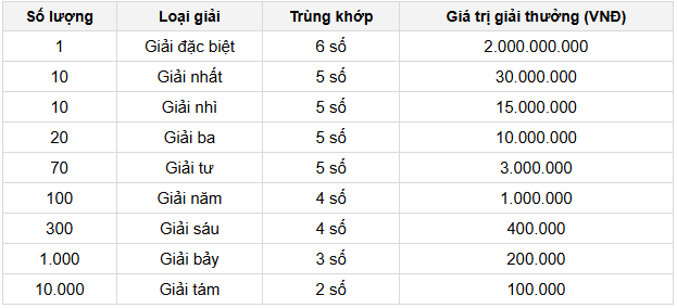 Chi tiết cơ cấu giải thưởng 1 đài XSTP