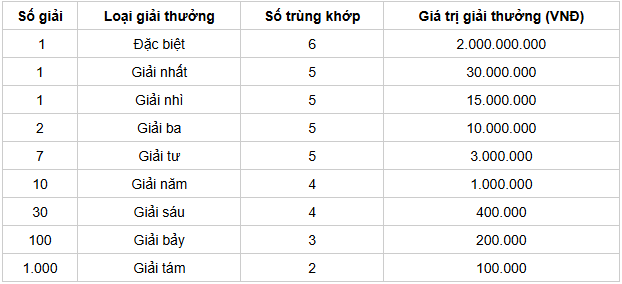 Cơ cấu giải thưởng 1 đài SXNT Cơ cấu giải thưởng 1 đài SXNT