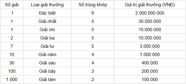 Cơ cấu giải thưởng hấp dẫn 1 đài XS Quảng Bình Cơ cấu giải thưởng hấp dẫn 1 đài XS Quảng Bình