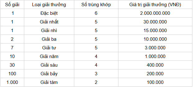 Cơ cấu giải thưởng 1 đài XS TTHUE Cơ cấu giải thưởng 1 đài XS TTHUE