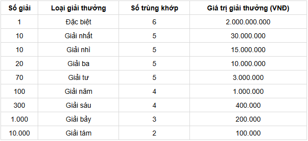 Cơ cấu giải thưởng 1 đài XS Vũng Tàu