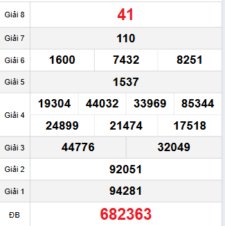 Bảng quay thử Bến Tre 14/10/2025