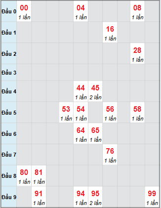 Bảng bạch thủ hay về của xổ số Bình Phước