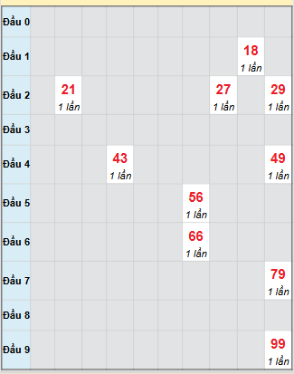 Bảng bạch thủ hay về của xổ số Kiên Giang