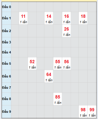 Bảng bạch thủ hay về của xổ số Quảng Ngãi