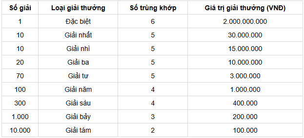 Cơ cấu chi tiết giải thưởng 1 đài XS Cà Mau Cơ cấu chi tiết giải thưởng 1 đài XS Cà Mau