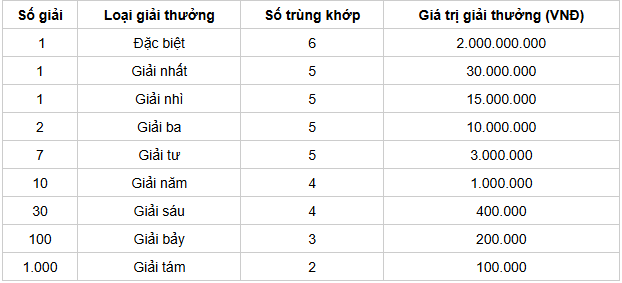 Cơ cấu giải thưởng 1 đài SXQNG