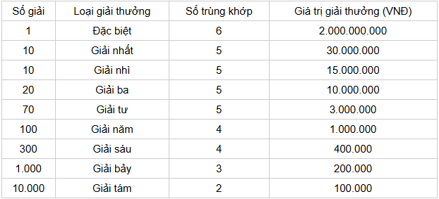 Cơ cấu giải thưởng chi tiết 1 đài XS Sóc Trăng Cơ cấu giải thưởng chi tiết 1 đài XS Sóc Trăng