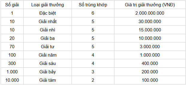 Cơ cấu giải thưởng 1 đài XS An Giang Cơ cấu giải thưởng 1 đài XS An Giang