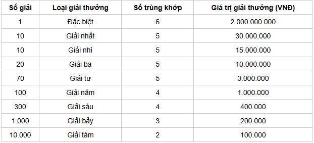 Cơ cấu giải thưởng 1 đài SXTGIANG mới nhất