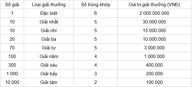 Cơ cấu giải thưởng chi tiết 1 đài XSKTTN Cơ cấu giải thưởng chi tiết 1 đài XSKTTN