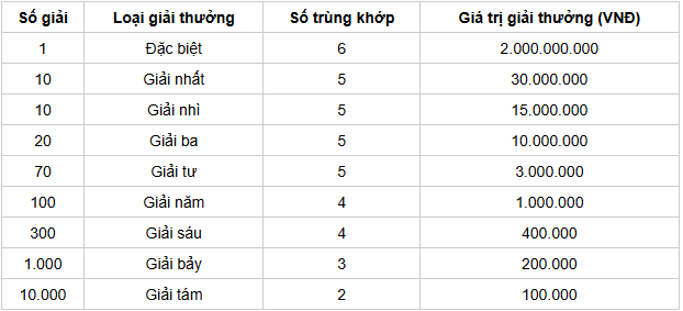 Cơ cấu giải thưởng XS Trà Vinh mới nhất