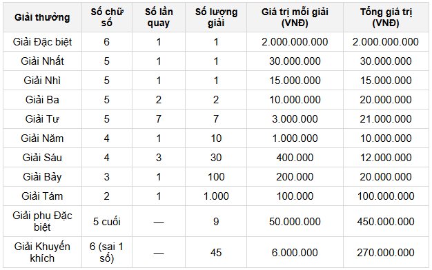 Cơ cấu giải thưởng xổ số miền Trung