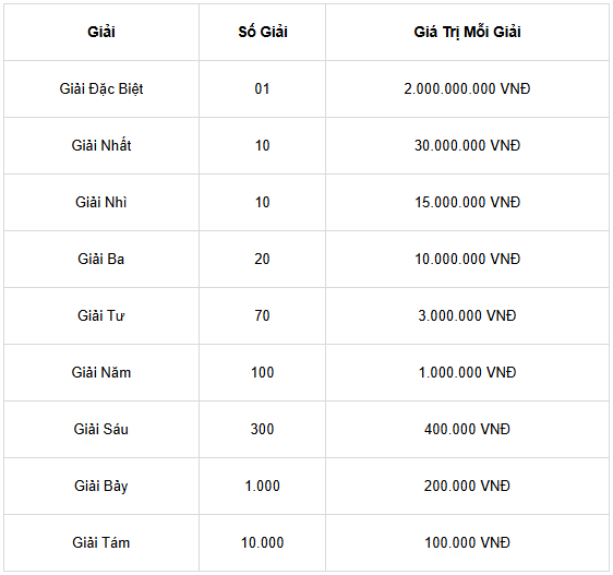 Cơ Cấu Giải Thưởng XSMN