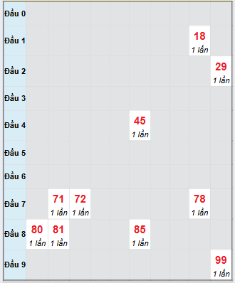 Bạch thủ rơi 3 ngày loto XSDLK 2/9/2025