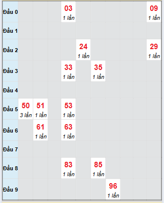 Bạch thủ rơi 3 ngày loto XSQNM 2/9/2025