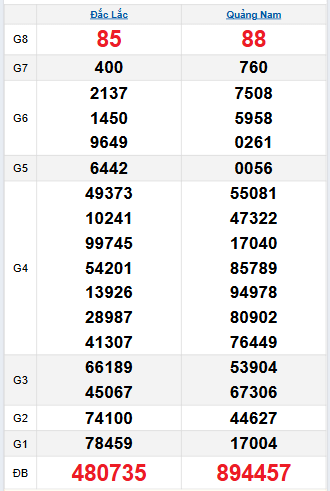 Bảng quay thử miền Trung 2/9/2025