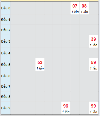 Bạch thủ rơi 3 ngày loto XSBT 2/9/2025
