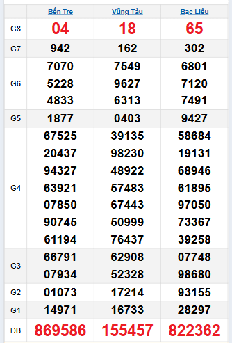 Bảng quay thử miền Nam 2/9/2025