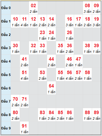 Cầu động chạy liên tục trong 3 ngày trở lên đến 4/9