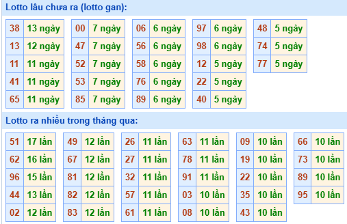 Bảng kê tần suất lô tô miền Bắc hôm nay