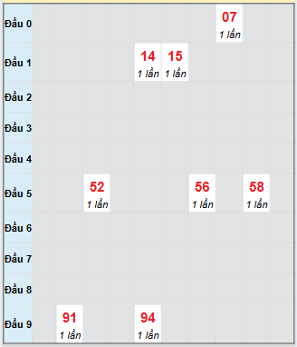 Bạch thủ rơi 3 ngày loto XSAG 4/9/2025