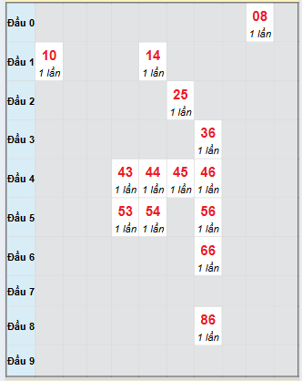 Bạch thủ rơi 3 ngày loto XSBD 5/9/2025