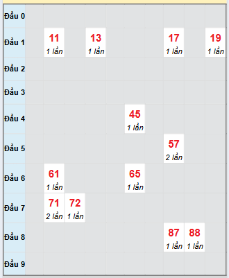 Bạch thủ rơi 3 ngày loto XSBTH 4/9/2025