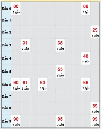 Bạch thủ rơi 3 ngày loto XSTN 4/9/2025