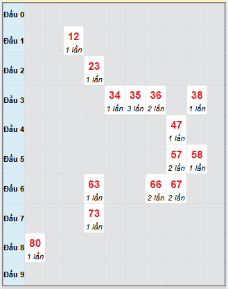 Bạch thủ rơi 3 ngày loto XSTV 5/9/2025