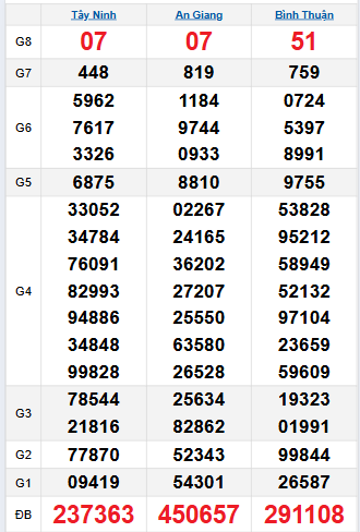 Bảng quay thử miền Nam 4/9/2025