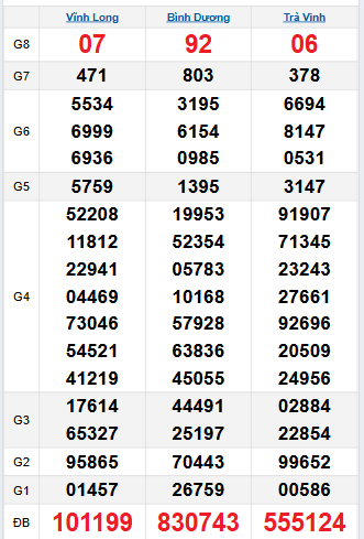 Bảng quay thử miền Nam 5/9/2025